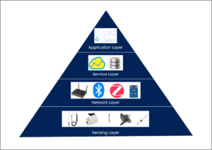 Understanding IoT architure